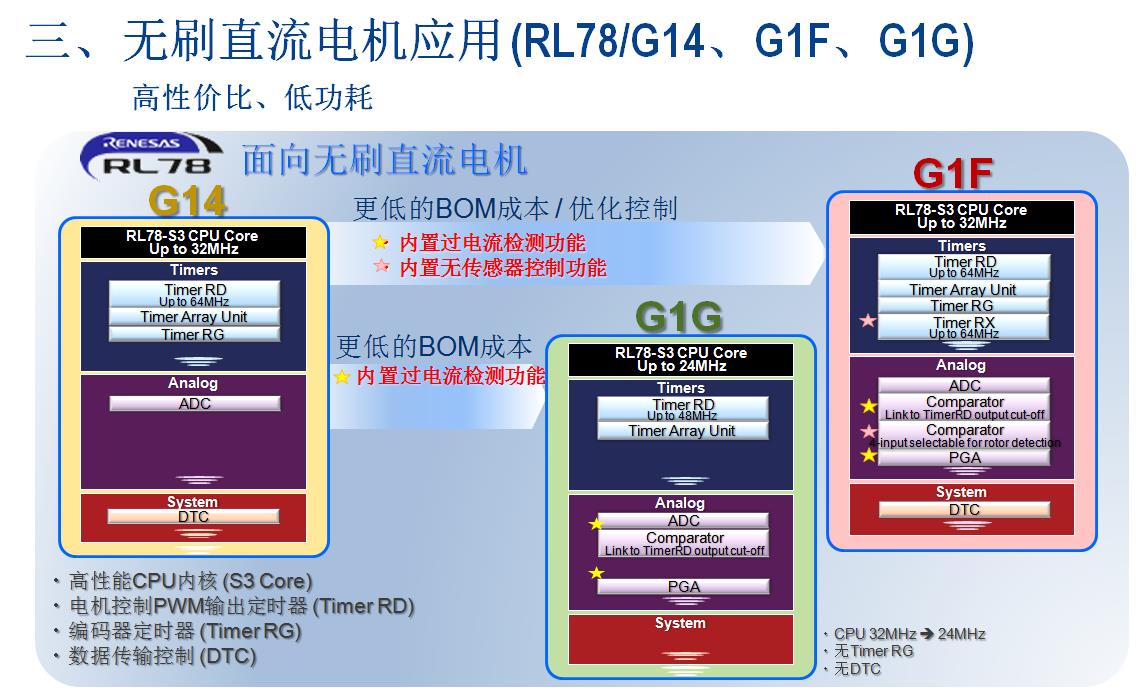 无刷直流电机应用 (Rl78/g14、g1f、g1g)