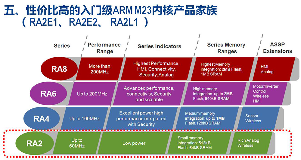 性价比高的入门级arm M23内核产品家族