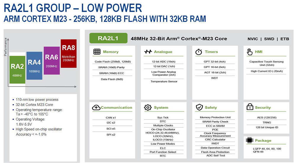 性价比高的入门级arm M23内核产品家族